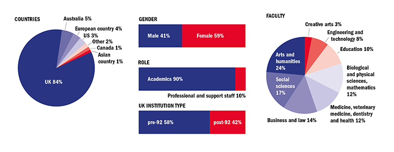 respondents to times higher education's teaching survey 2017