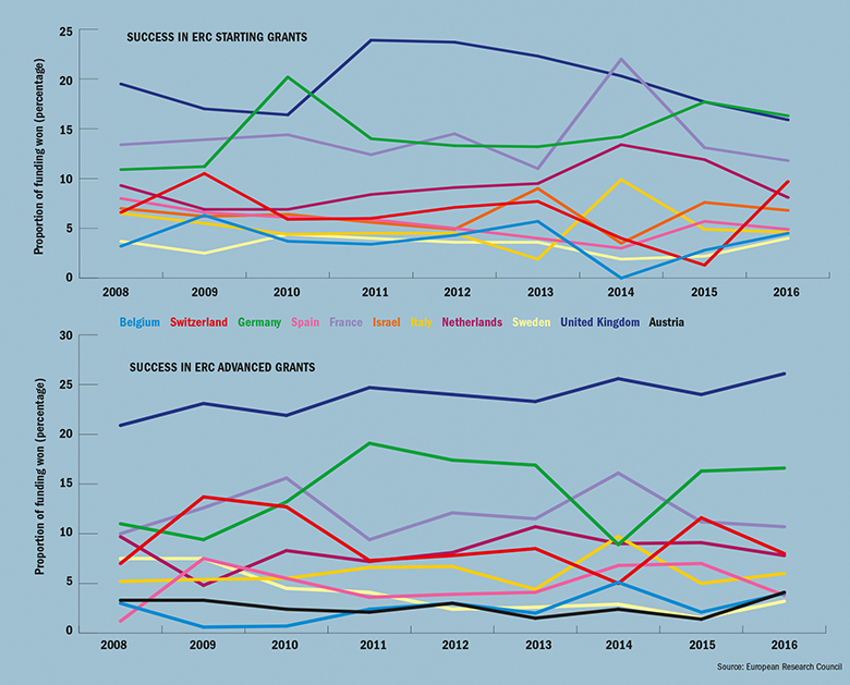 Small graph: Success in obtaining ERC grants