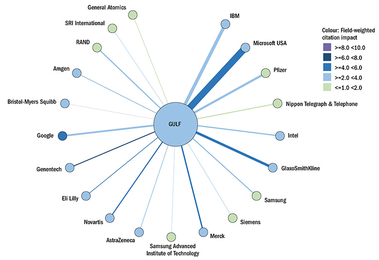 GULF universities’ top 20 industrial collaborators