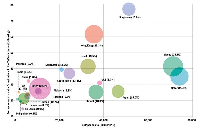 Availability of higher education by income graph