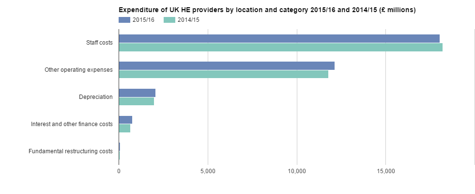 Spending by universities in 2015-16