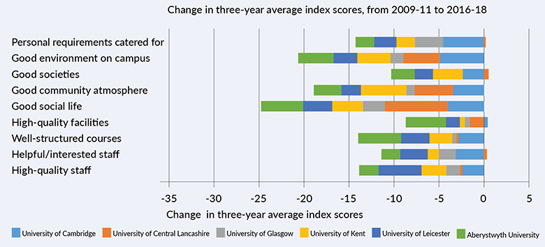 High-weighted questions: bottom universities