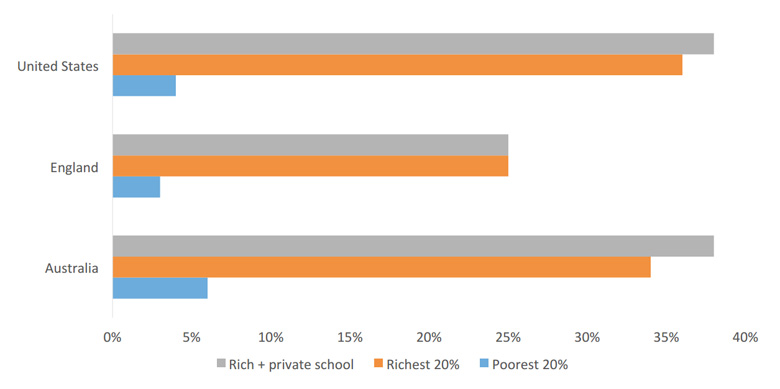 Percentage of children who achieve a Pisa maths score higher than average, of those who later attend an elite university