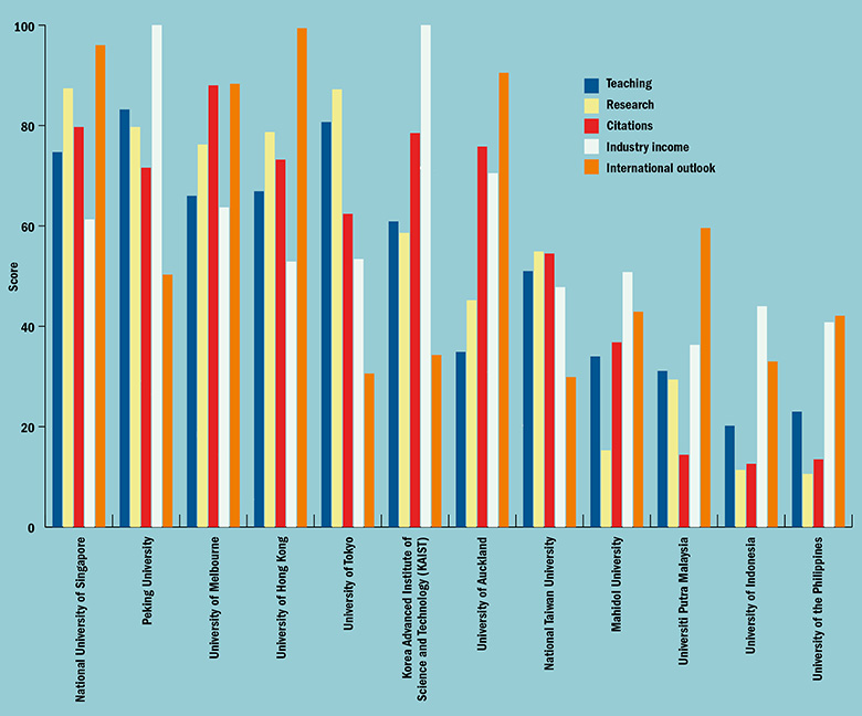 How do countries leading institutions measure up in the Asia-Pacific university rankings