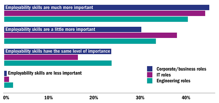 When you think about recently employed graduates, how do you rate the importance of employability skills against specific technical or academic knowledge and skills associated with their degree? (16 November 2016)