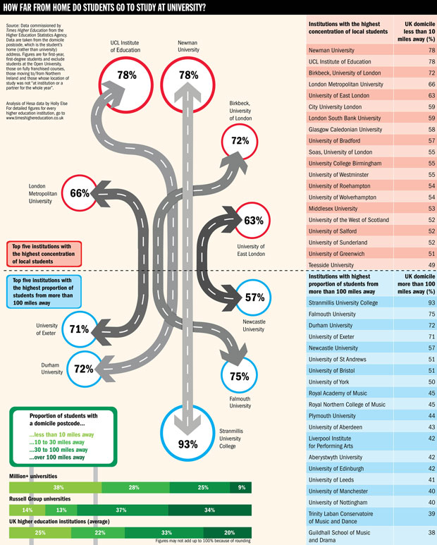 How far from home do students go to study at university?