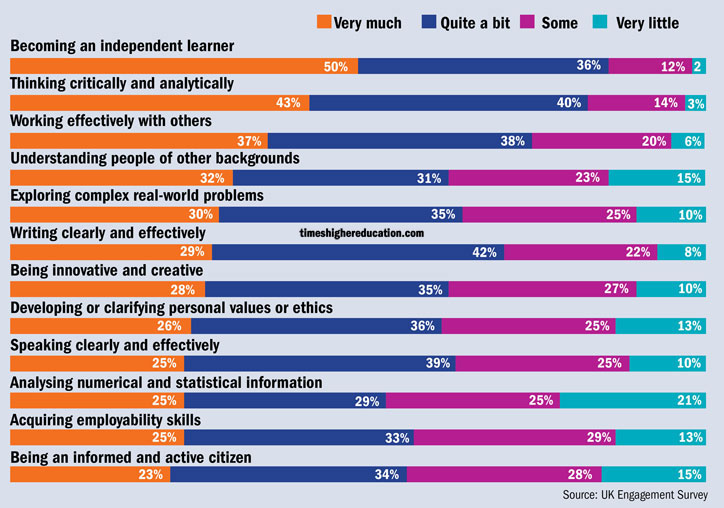 How much has overall student experience contributed in following areas?