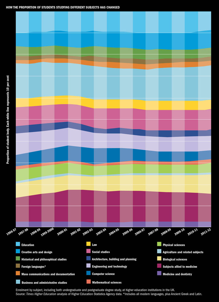 How the proportion of students studying different subjects has changed (16 January 2014)