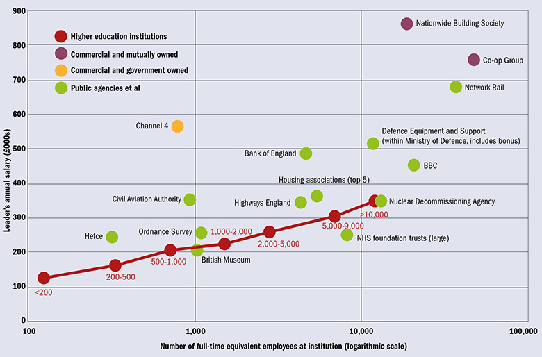 How vice-chancellors’ pay compares with that of other leaders in UK public, quasi-public and commercial organisations