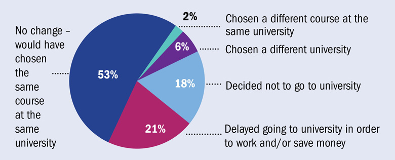 How would loss of grants have affected your decision about university?