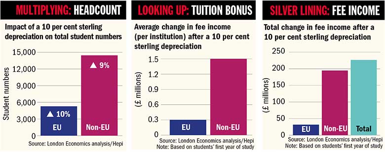 Impact of 10 per cent sterling depreciation