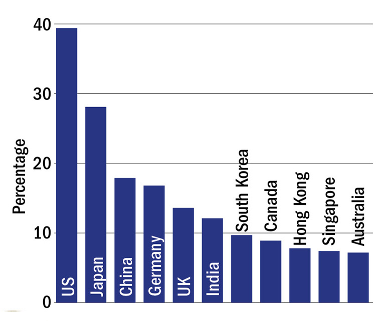 In your opinion, which of these countries are ahead in the digital skills revolution?