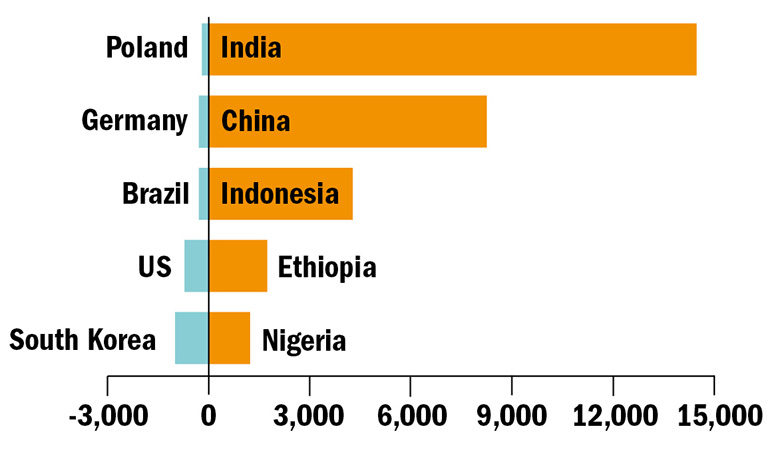 Increasing and decreasing tertiary enrolment (000s), 2015-27: top five