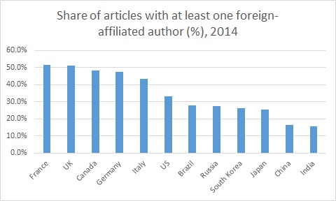 International co-authorship