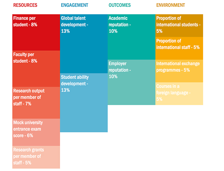 Methodology graphic for Japan University Rankings 2018