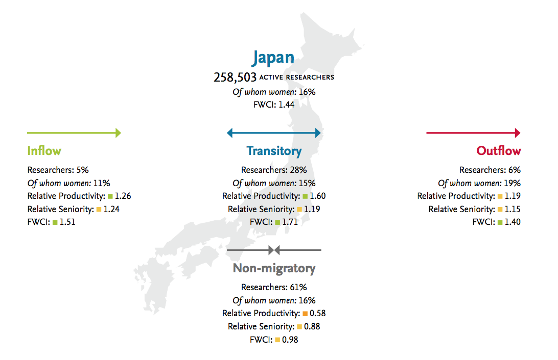 Mobility of Japanese researchers