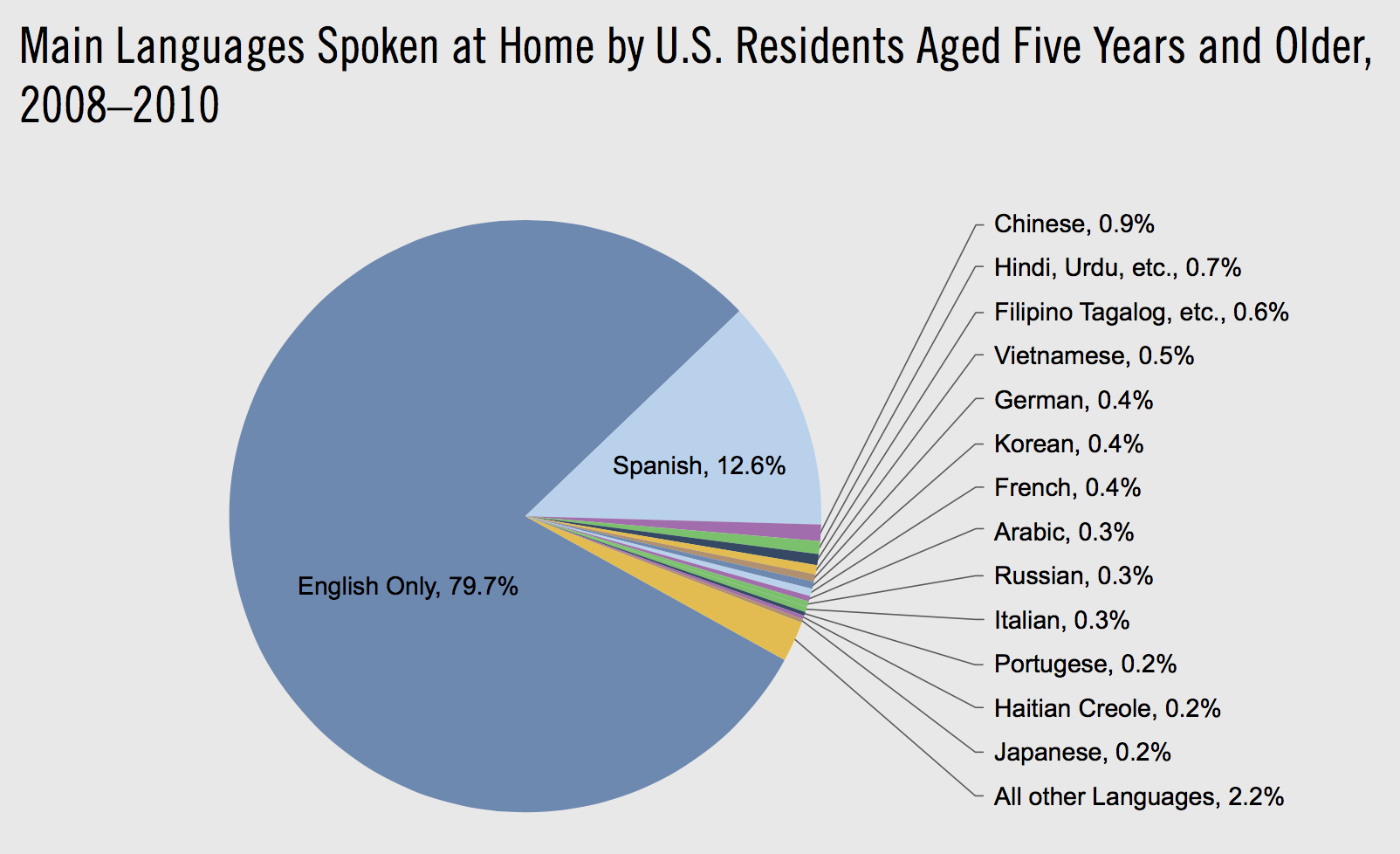 American Academy of Arts and Sciences report graph