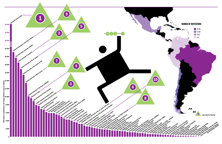 Latin America University Rankings 2016: Publication rates across the continent