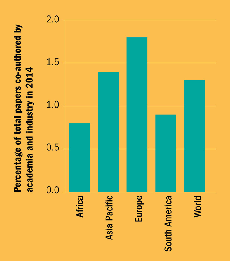 Levels of academic-corporate collaboration (21 April 2016)