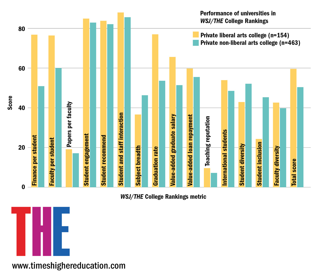 Liberal Arts Colleges Graph