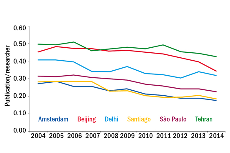 Line graph showing research productivity in a few cities