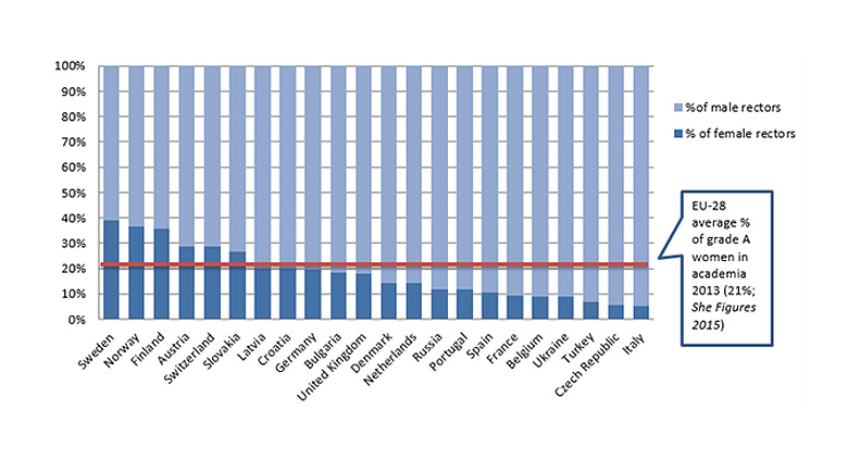 Male and female rectors per country (23 countries with female rectors)