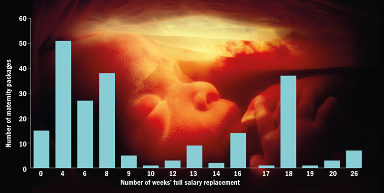 Graph: generosity of maternity leave at UK campuses