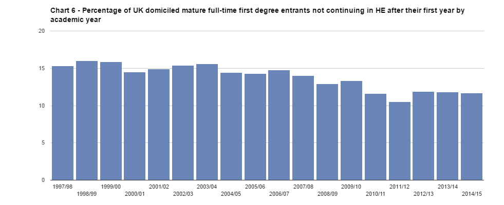 Mature students first-year dropout rate 