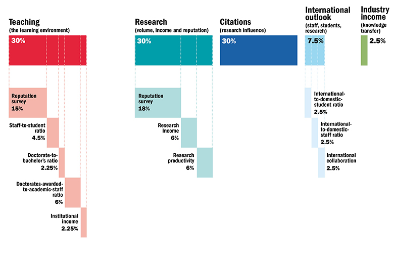 World University Rankings methodology table