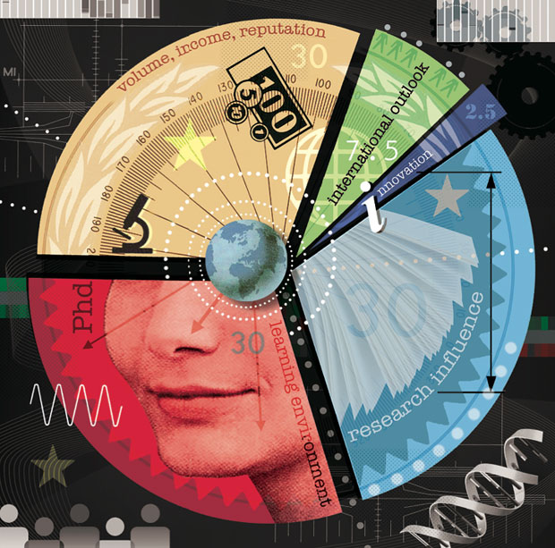 World University Rankings 2014-15 methodology pie chart 