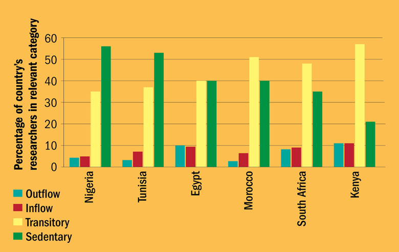 Mobility of Africa's researchers (21 April 2016)