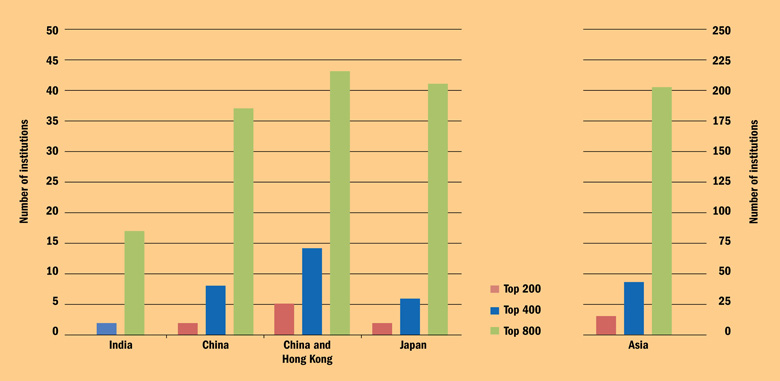 Number of institutions in the THE World University Rankings 2015-16 (16 June 2016)