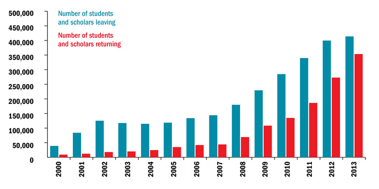 Number of students and scholars leaving/returning (18 August 2016)