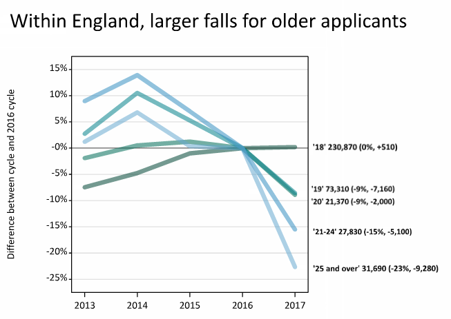 Older student applications