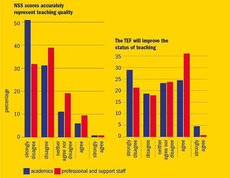 Bar charts on policy from Times Higher Education’s teaching survey