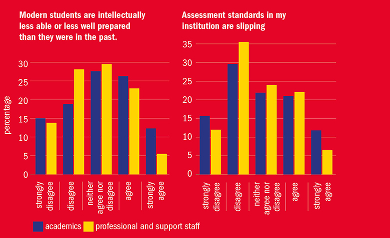 Bar charts on standards from the Times Higher Education teaching survey 2017