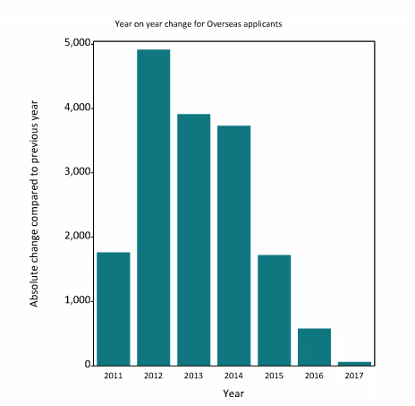 Growth in overseas student applications