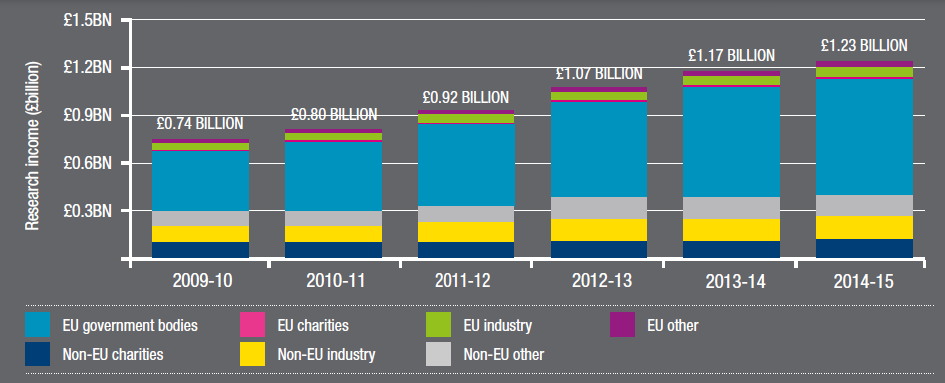 Research income from international sources