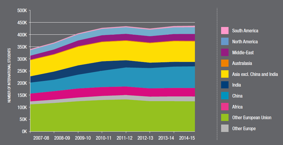 International student enrolments in the UK