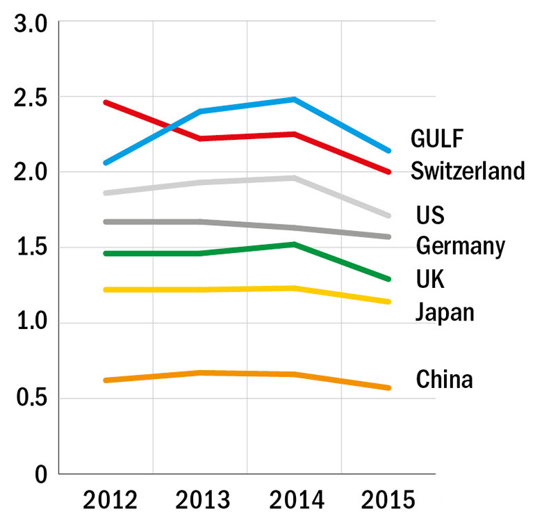 Patent citations per publication, 2012-15