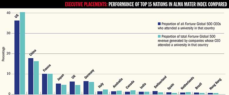 Performance of top 15 nations in Alma Mater Index 2017 compared