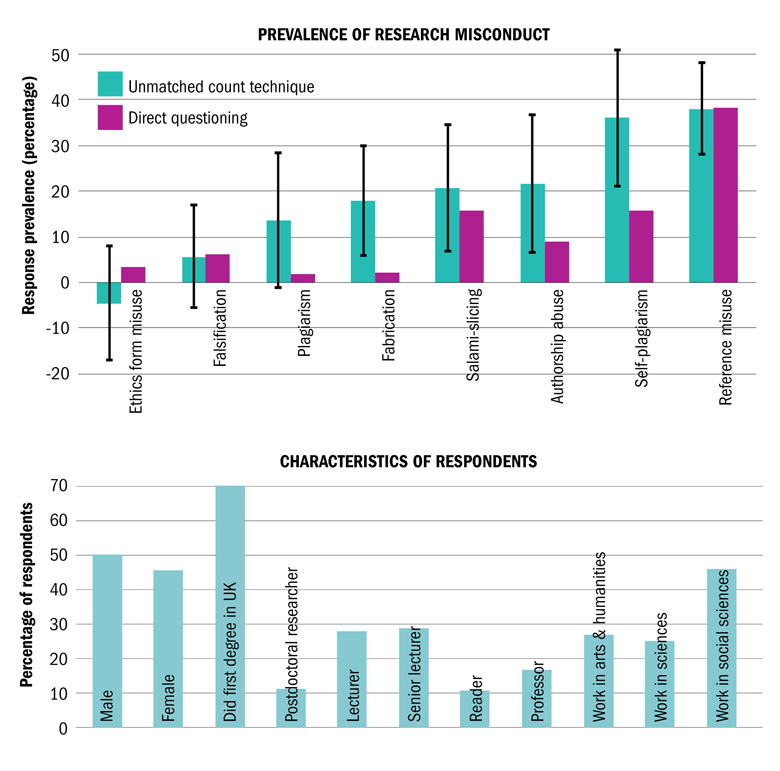 Prevalence and perpetrators of research misconduct (30 June 2016)