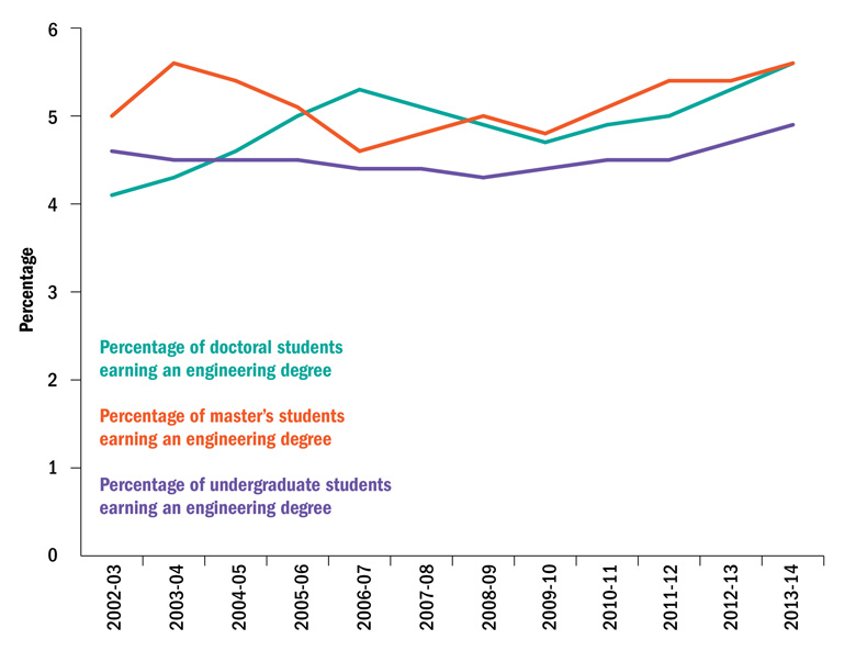 Proportion of US students earning engineering degrees (27 October 2016)