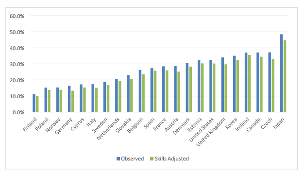 Proportion of over-educated graduates in OECD countries