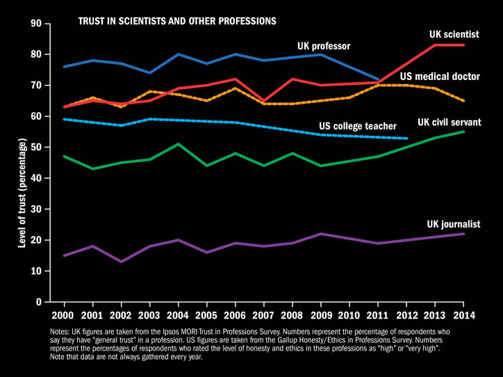 Public ratings of ethics according to profession (29 October 2015)