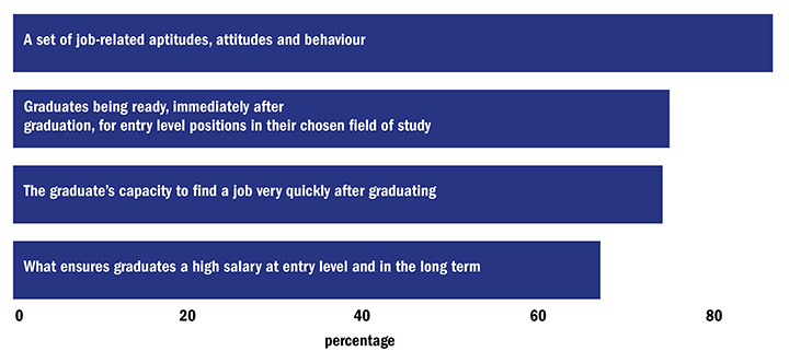 Recruiters agree or strongly agree that employability means (16 November 2016)