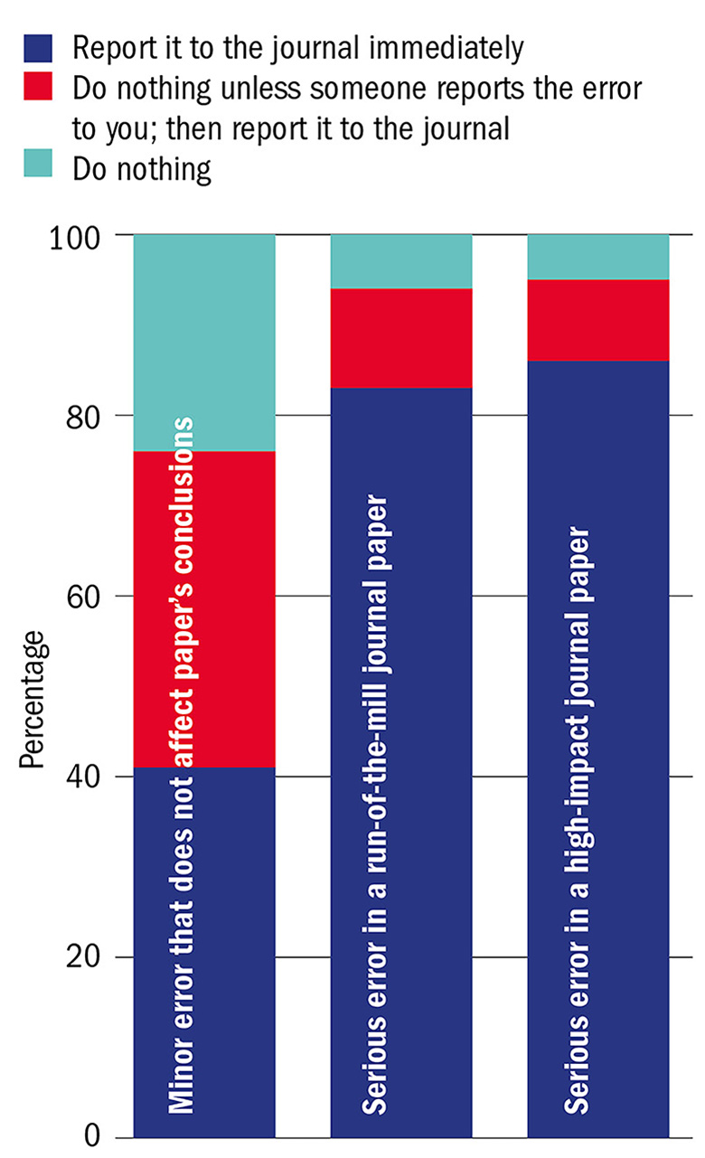 Reporting errors graph