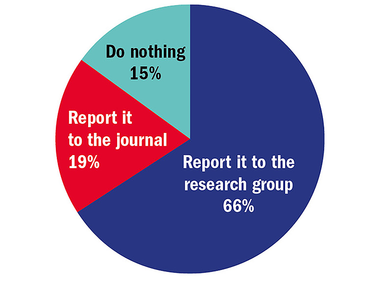 Reporting others' errors graph