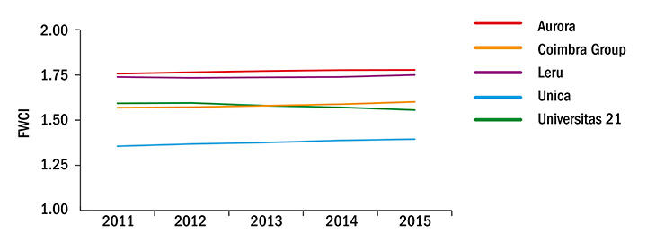 Research strengths of university networks: field-weighted citation impact (3 November 2016)