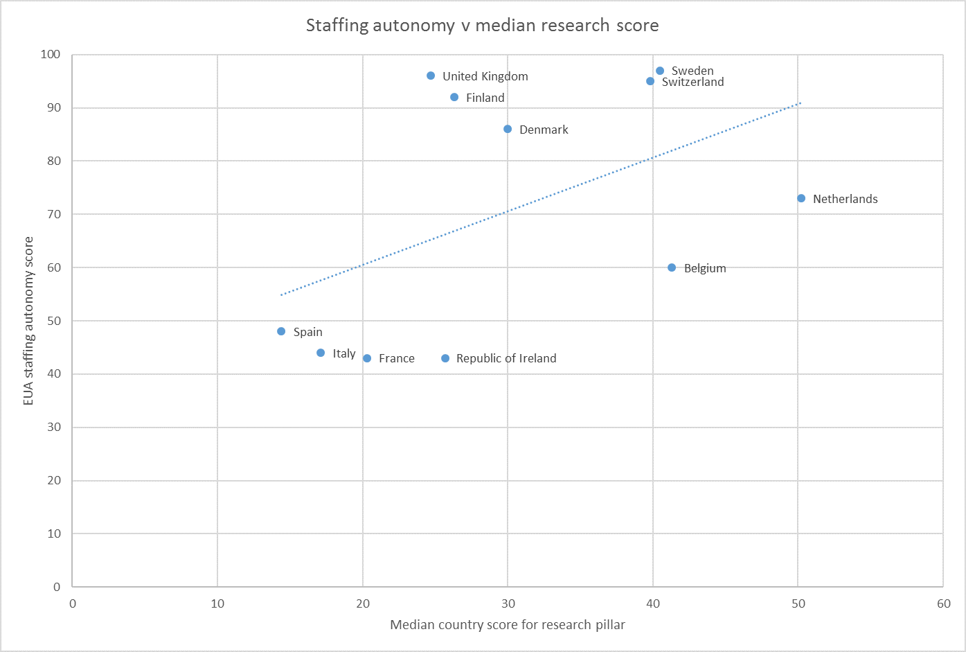 THE rankings research scores versus EUA staffing autonomy scores